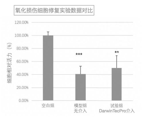 達爾文新研生物技術修復實驗效果數據公開，引領技術研發新突破